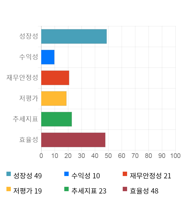 알파홀딩스, 전일 대비 약 3% 하락한 7,740원