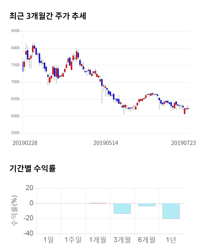 씨엠에스에듀, 전일 대비 약 4% 하락한 5,990원