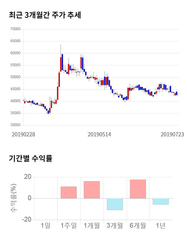 시디즈, 전일 대비 약 4% 하락한 40,750원