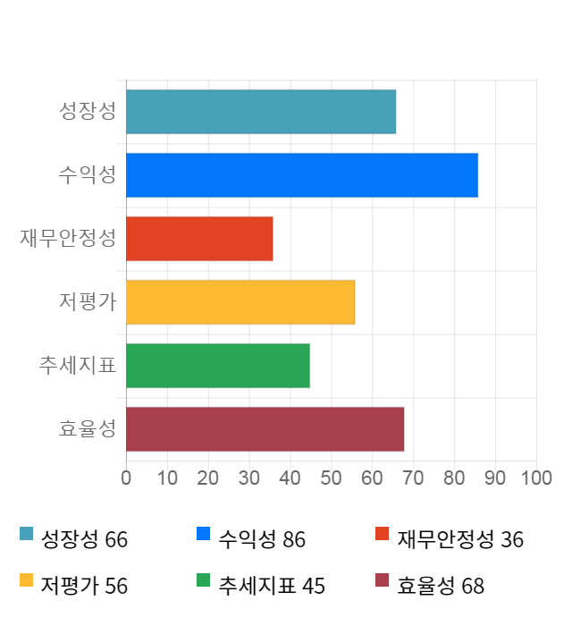 시디즈, 전일 대비 약 4% 하락한 40,750원