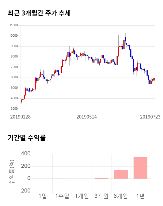 지어소프트, 전일 대비 약 4% 하락한 5,750원