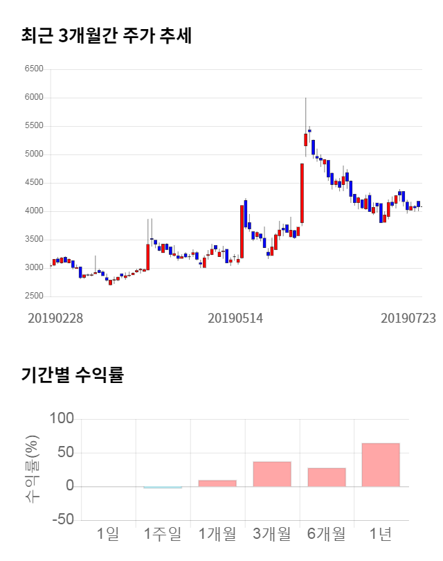 에프알텍, 전일 대비 약 4% 하락한 3,920원