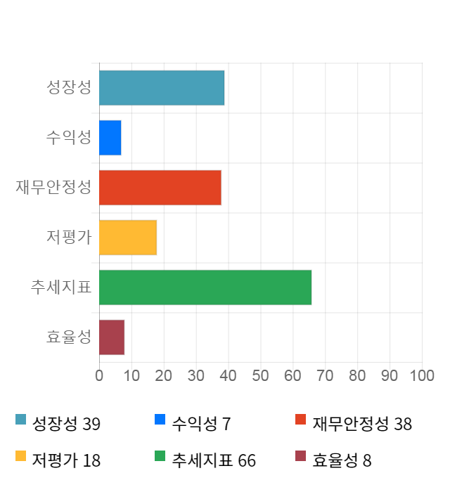 에프알텍, 전일 대비 약 4% 하락한 3,920원