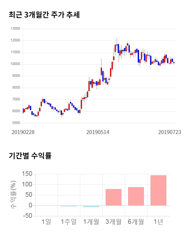 에이스테크, 전일 대비 약 7% 하락한 9,370원