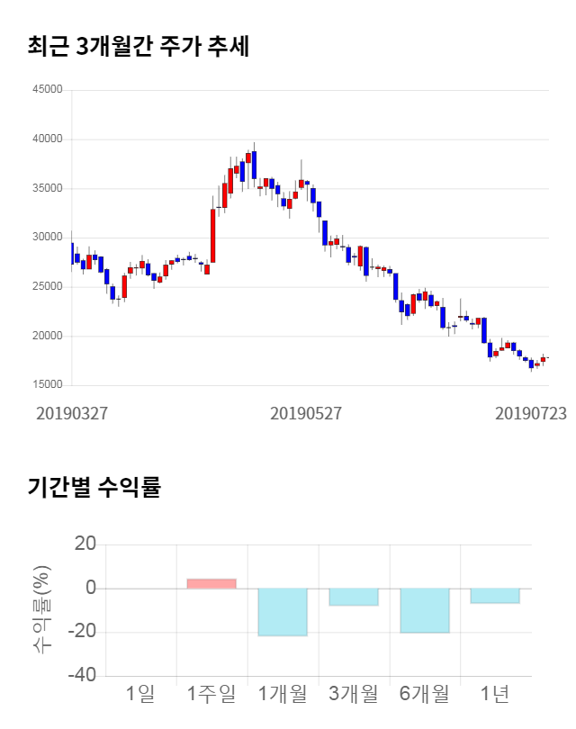 지노믹트리, 전일 대비 약 3% 상승한 18,400원