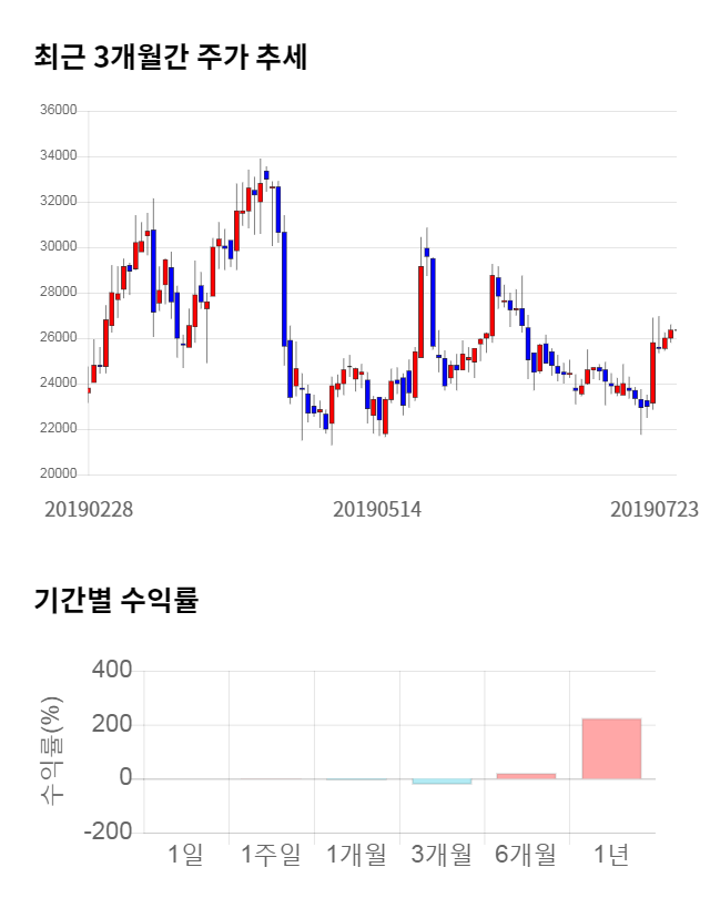 아이디스, 전일 대비 약 3% 하락한 25,550원