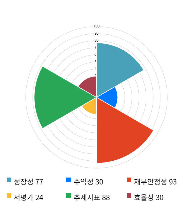 아이디스, 전일 대비 약 3% 하락한 25,550원