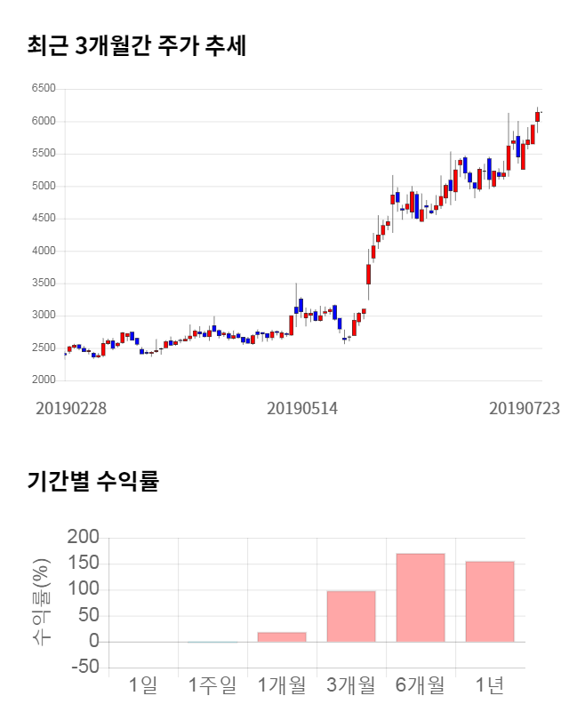 본느, 전일 대비 약 7% 상승한 6,570원