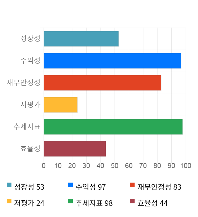 본느, 전일 대비 약 7% 상승한 6,570원