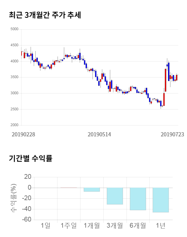 팜스웰바이오, 전일 대비 약 4% 하락한 3,425원