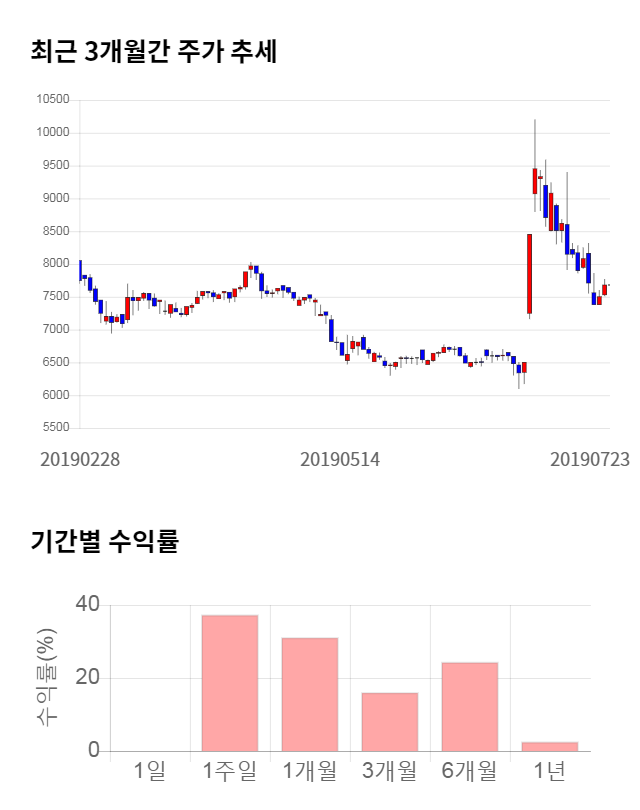 비엠티, 전일 대비 약 4% 하락한 7,410원