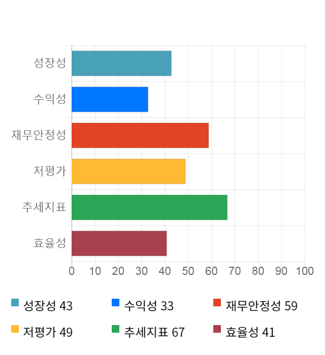 덕성, 전일 대비 약 3% 하락한 3,610원