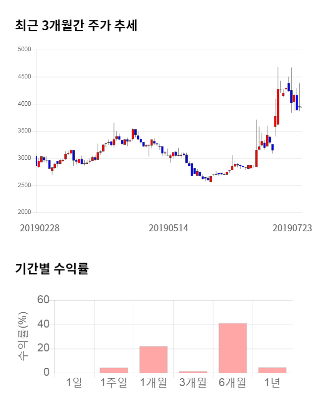 일지테크, 전일 대비 약 6% 하락한 3,710원