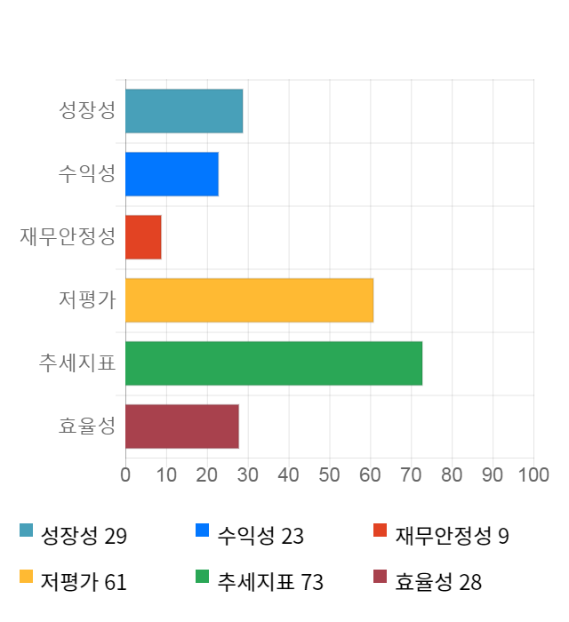 일지테크, 전일 대비 약 6% 하락한 3,710원