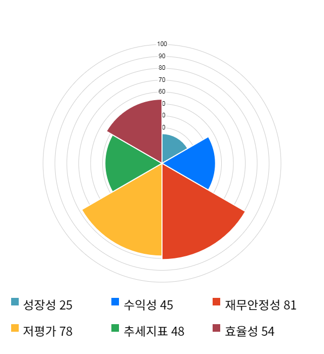 한일화학, 전일 대비 약 4% 상승한 11,900원