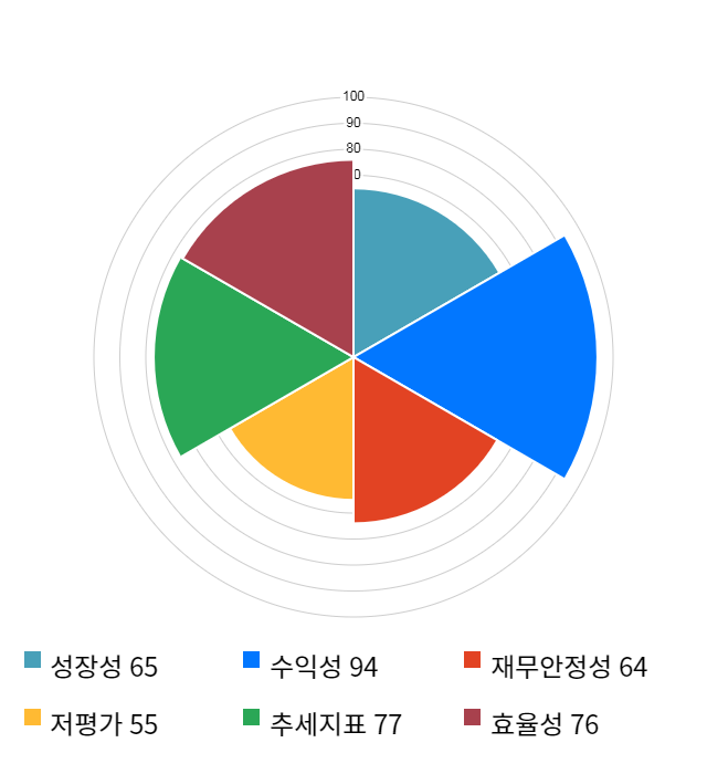 솔브레인, 5거래일 연속 상승... 전일 대비 12% 상승