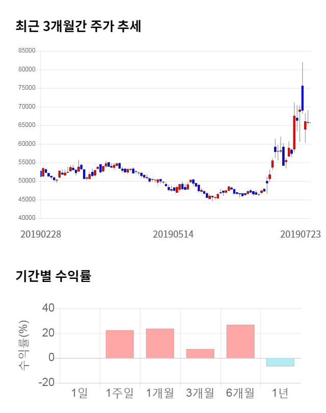 솔브레인, 13% 급등... 전일 보다 8,500원 상승한 74,200원