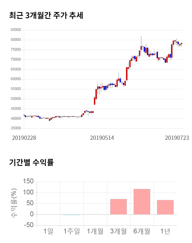 골프존, 전일 대비 약 5% 하락한 74,500원