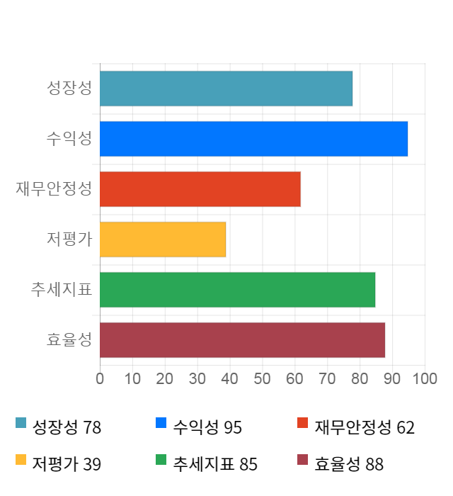 골프존, 전일 대비 약 5% 하락한 74,500원