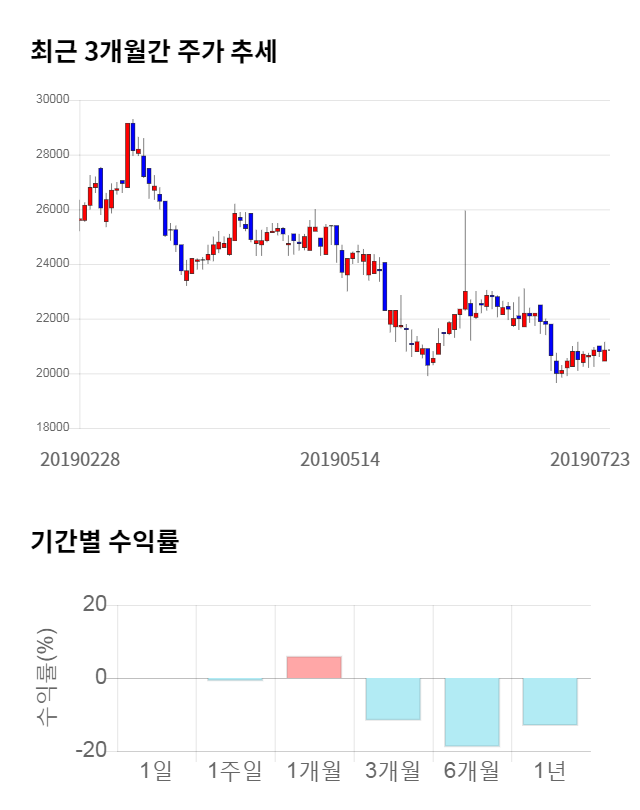 제일파마홀딩스, 전일 대비 약 3% 하락한 20,200원