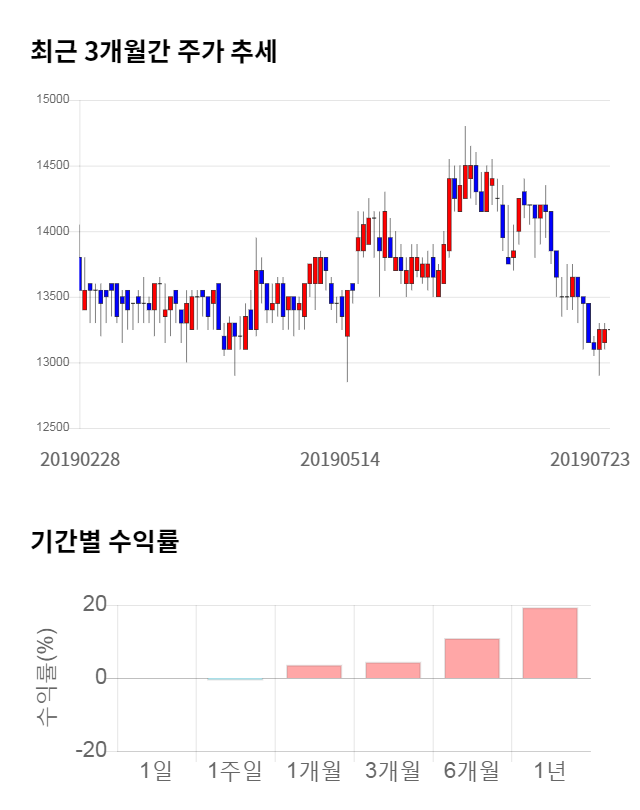 KISCO홀딩스, 전일 대비 약 4% 하락한 12,750원