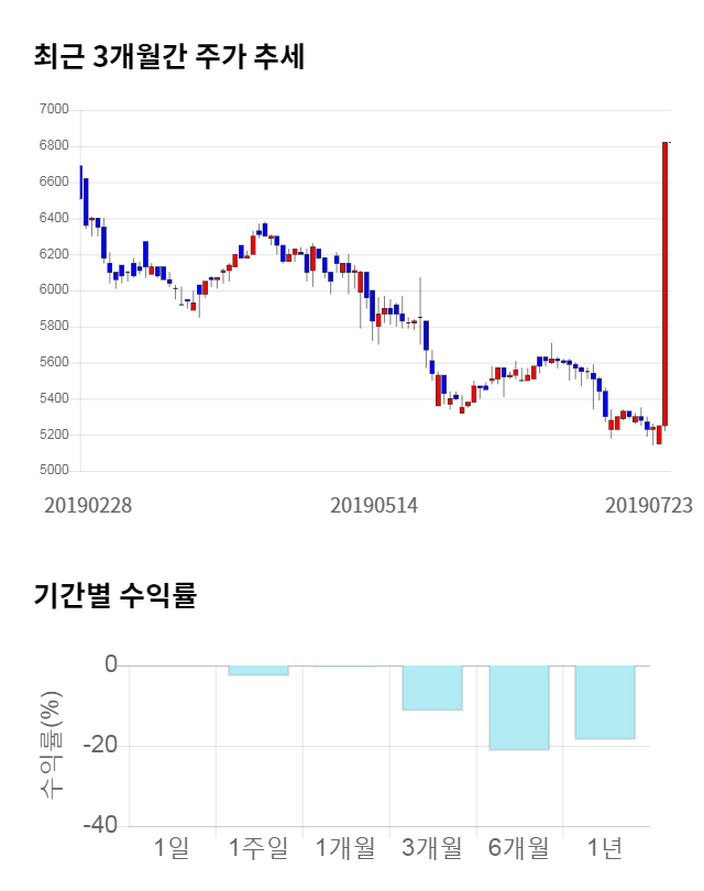 삼화페인트, 11% 하락... 전일 보다 780원 내린 6,040원