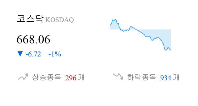 [시황점검] 14시 25분 코스닥 -1% 대 하락폭 기록 - 외인 순매도(-964억원)