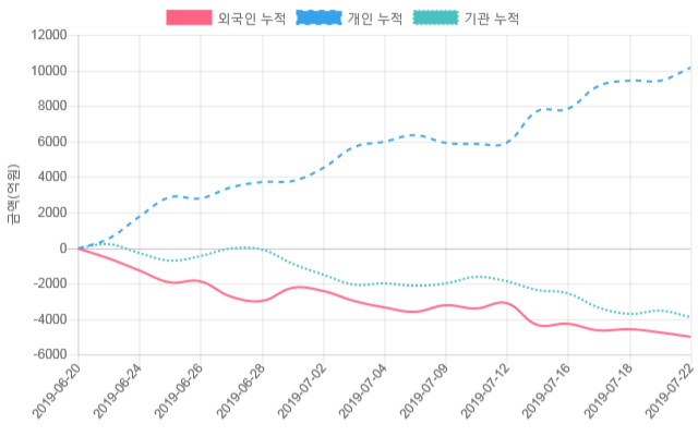 [시황점검] 14시 25분 코스닥 -1% 대 하락폭 기록 - 외인 순매도(-964억원)