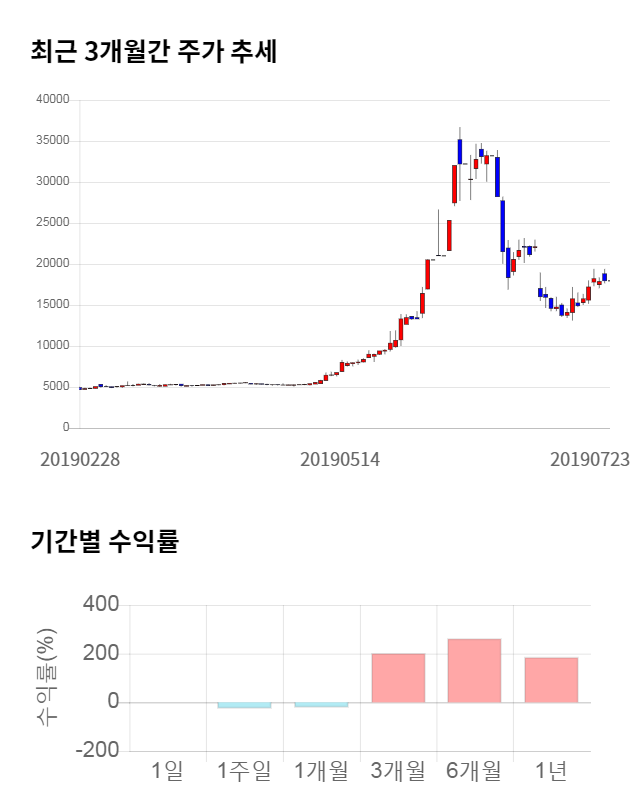 샘코, 전일 대비 약 3% 하락한 17,400원