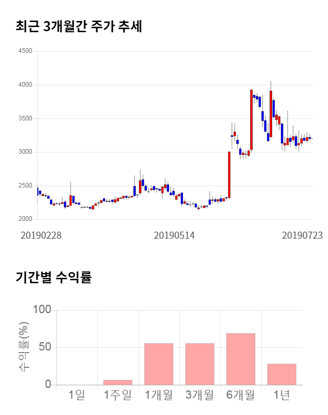 고려산업, 전일 대비 약 4% 하락한 3,070원