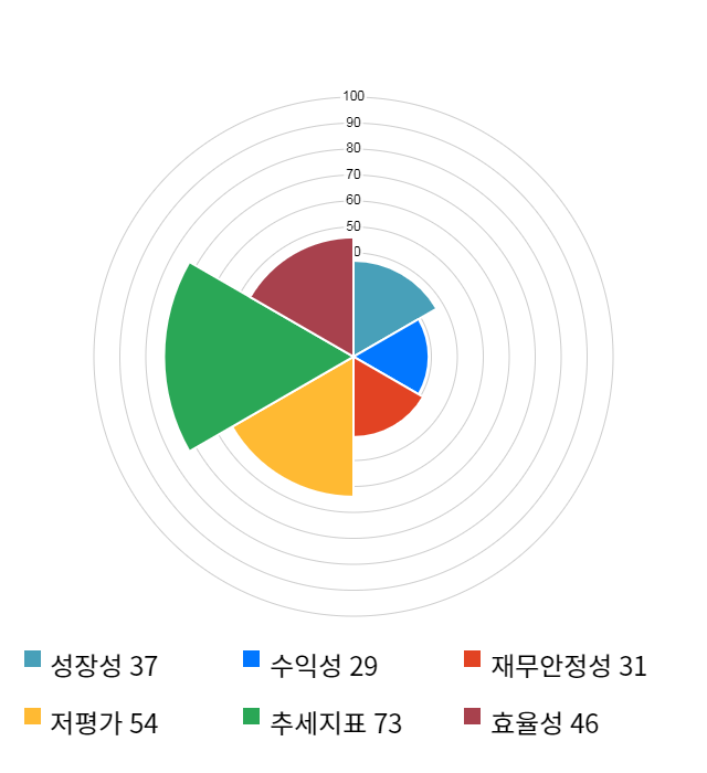 고려산업, 전일 대비 약 4% 하락한 3,070원