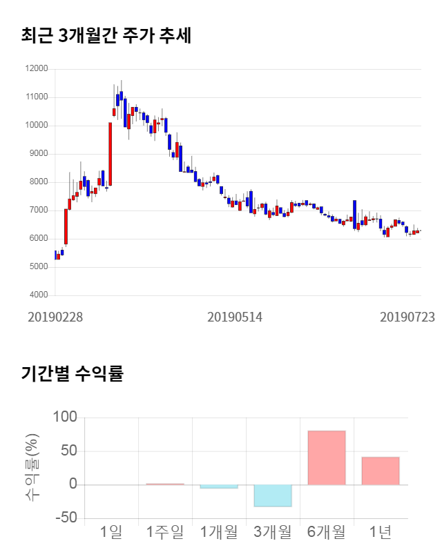 하츠, 전일 대비 약 3% 하락한 6,090원