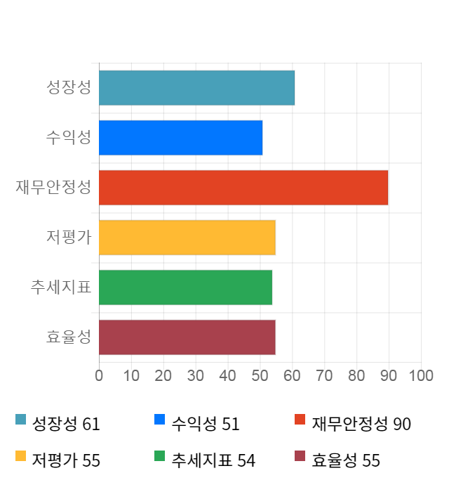 하츠, 전일 대비 약 3% 하락한 6,090원