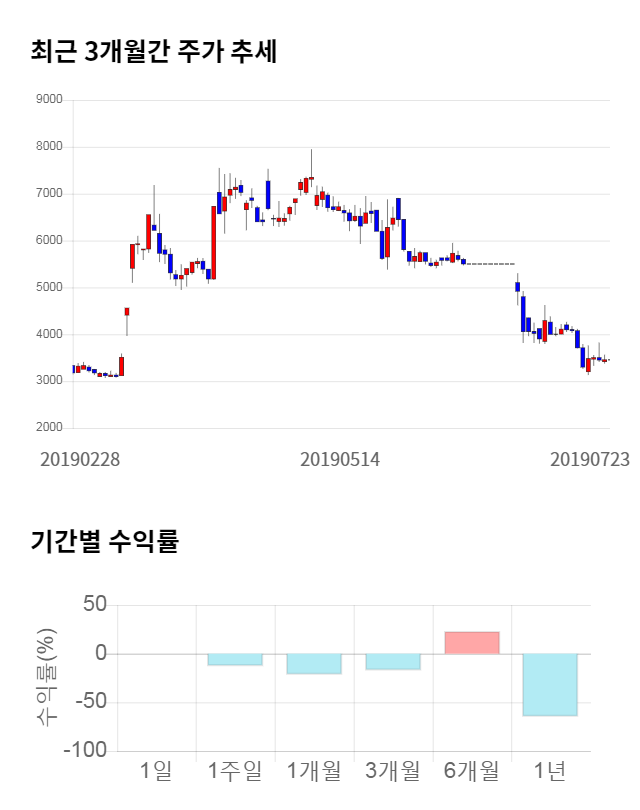 인트로메딕, 전일 대비 약 6% 하락한 3,260원