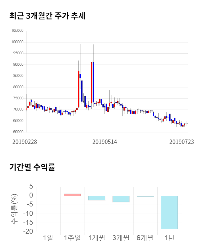 세기상사, 전일 대비 약 6% 상승한 67,500원