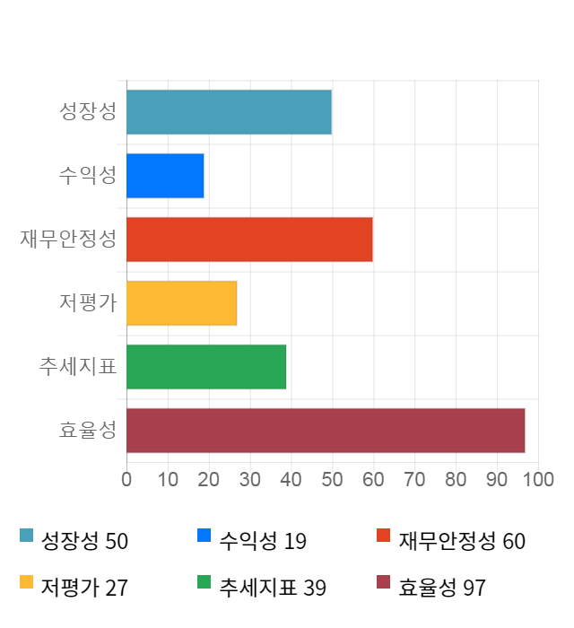 세기상사, 전일 대비 약 6% 상승한 67,500원