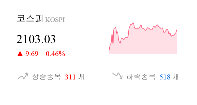 [이 시각 코스피] 코스피 현재 2103.03p 상승세 지속