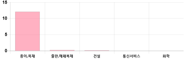 [이 시각 코스닥] 코스닥 현재 669.22p 하락 반전