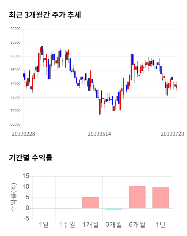 LG, 전일 대비 약 4% 상승한 76,800원