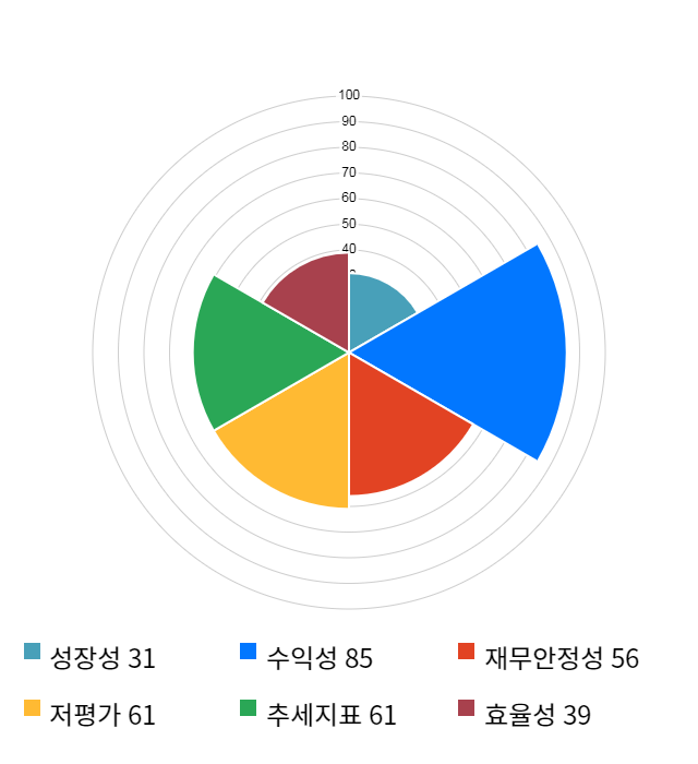 LG, 전일 대비 약 4% 상승한 76,800원