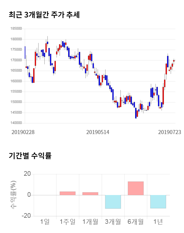 SK머티리얼즈, 전일 대비 약 3% 상승한 174,800원