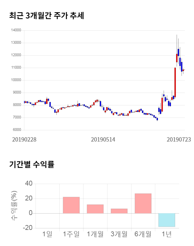 후성, 10% 하락... 전일 보다 1,080원 내린 9,770원