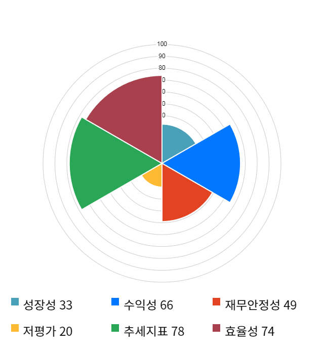 후성, 10% 하락... 전일 보다 1,080원 내린 9,770원