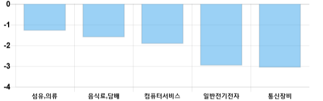 [마감 시황] 코스닥 전일 대비 6.13p 하락한 668.65p에 마감