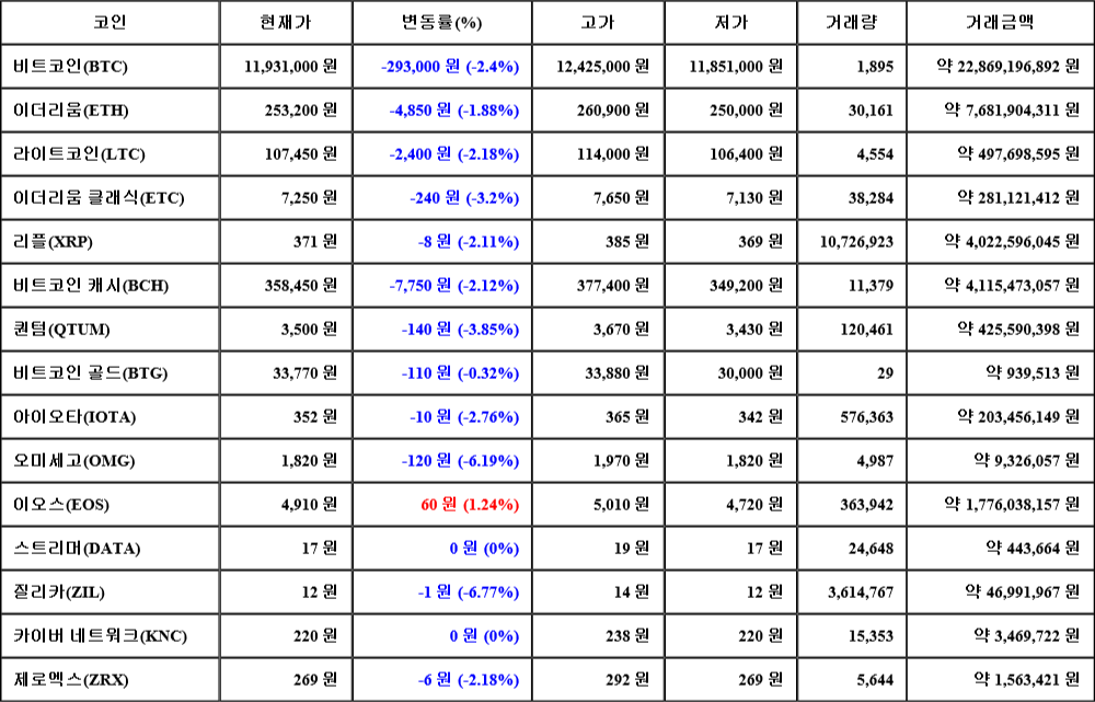 [가상화폐 뉴스] 07월 24일 00시 00분 비트코인(-2.4%), 이오스(1.24%), 질리카(-6.77%)