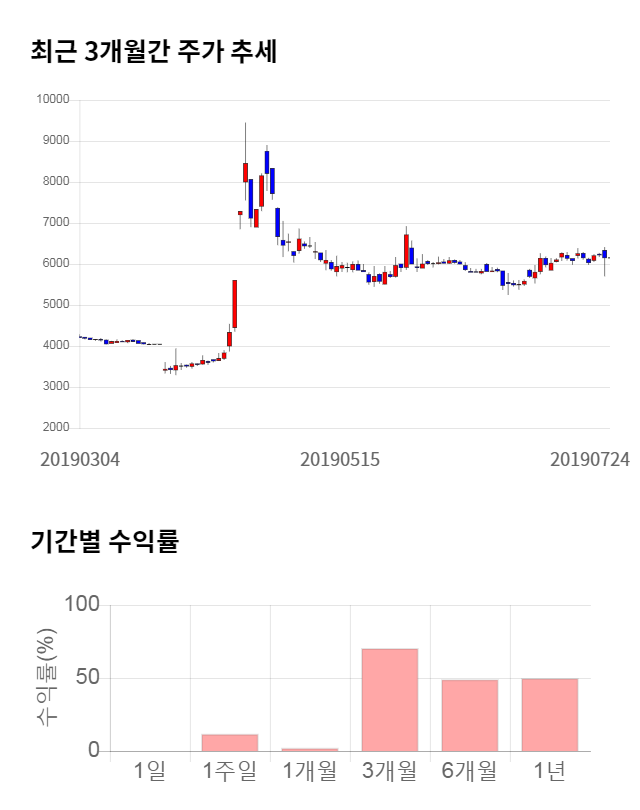 아시아나항공, 전일 대비 약 3% 상승한 6,340원