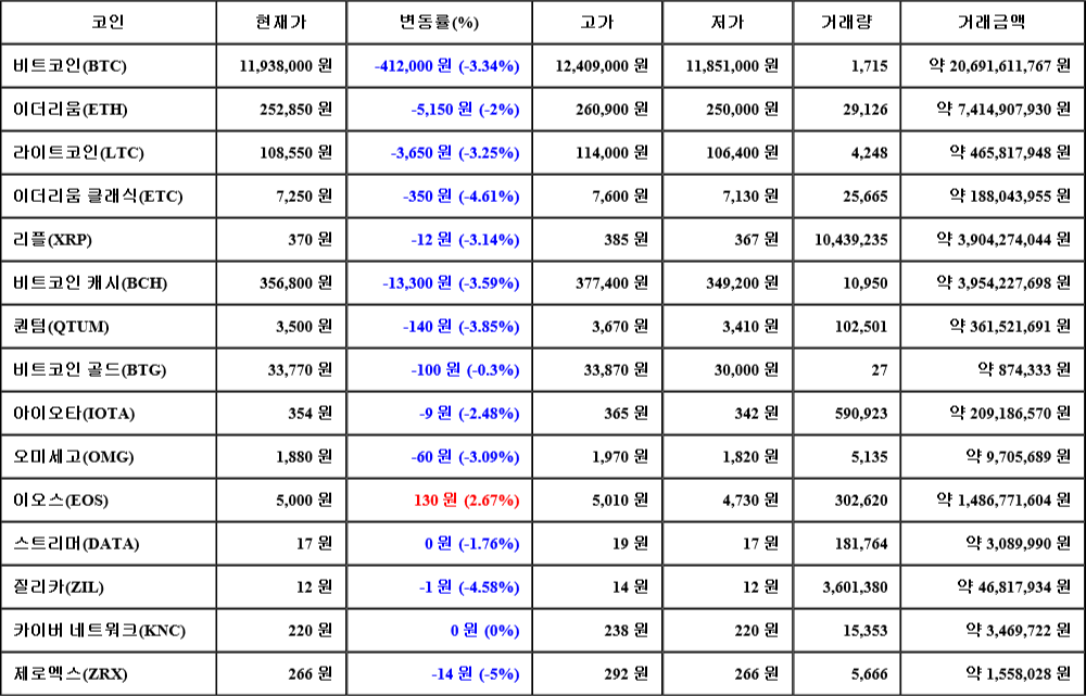 [가상화폐 뉴스] 07월 24일 02시 30분 비트코인(-3.34%), 이오스(2.67%), 제로엑스(-5%)