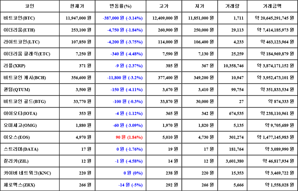 [가상화폐 뉴스] 07월 24일 03시 00분 비트코인(-3.14%), 이오스(1.84%), 제로엑스(-5%)