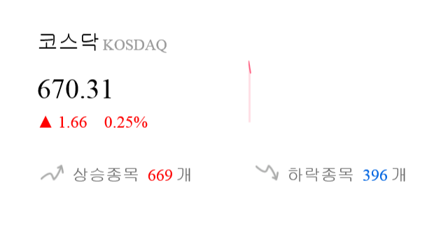 [출발 시황] 코스닥 전일 대비 1.66p 오른 670.31p에 개장