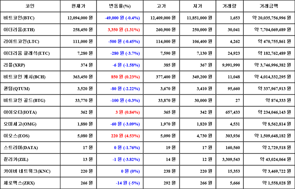 [가상화폐 뉴스] 07월 24일 05시 00분 비트코인(-0.4%), 이오스(4.53%), 제로엑스(-5%)